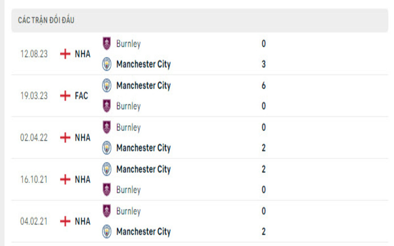 Lịch sử đối đầu Manchester City vs Burnley                                                                   