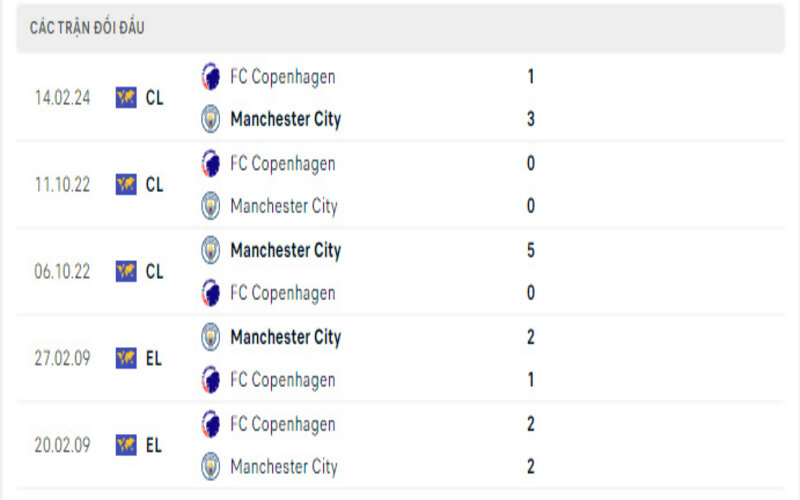 Lịch sử đối đầu Man City vs FC Copenhagen