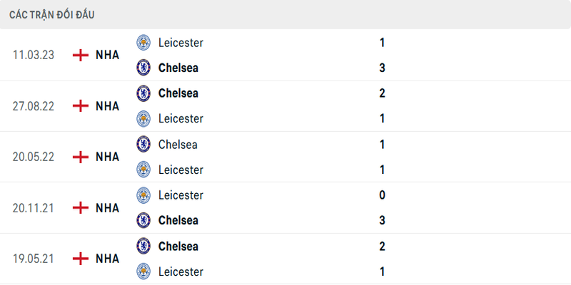 Lịch sử đối đầu Chelsea vs Leicester City